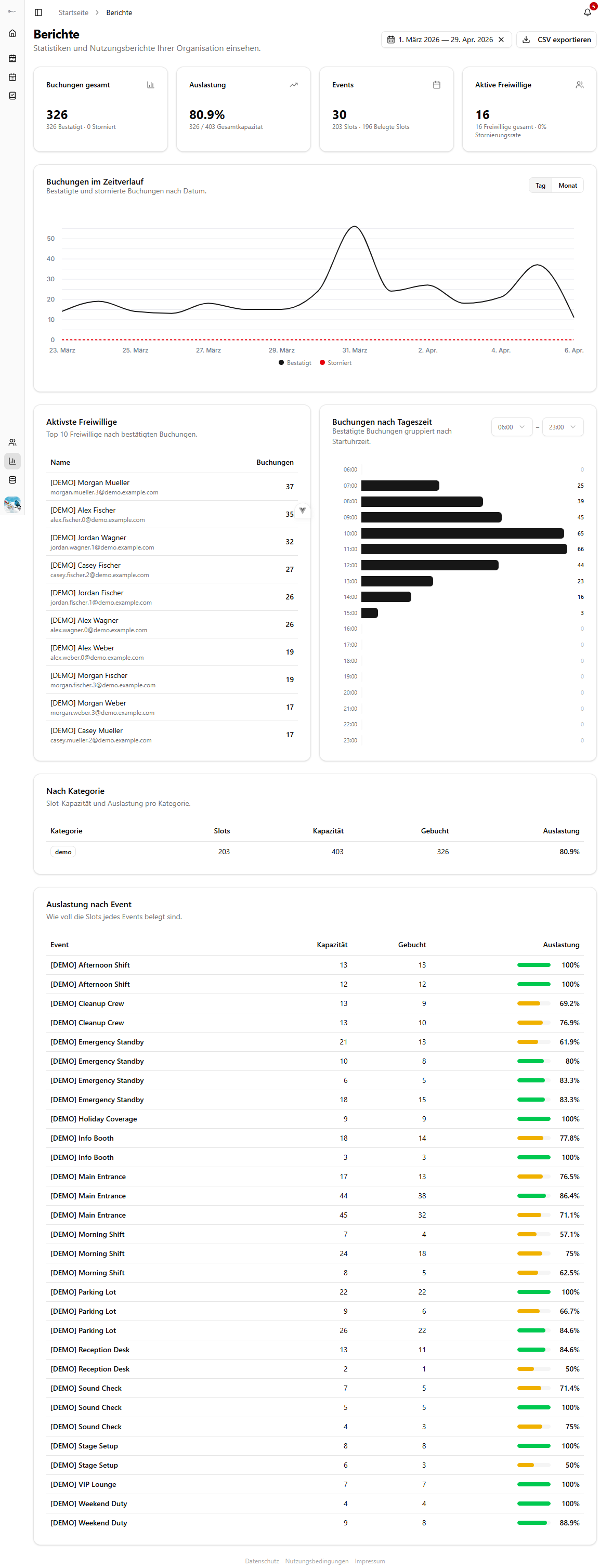 Berichtsdashboard mit Übersichtskarten, Diagrammen und Tabellen