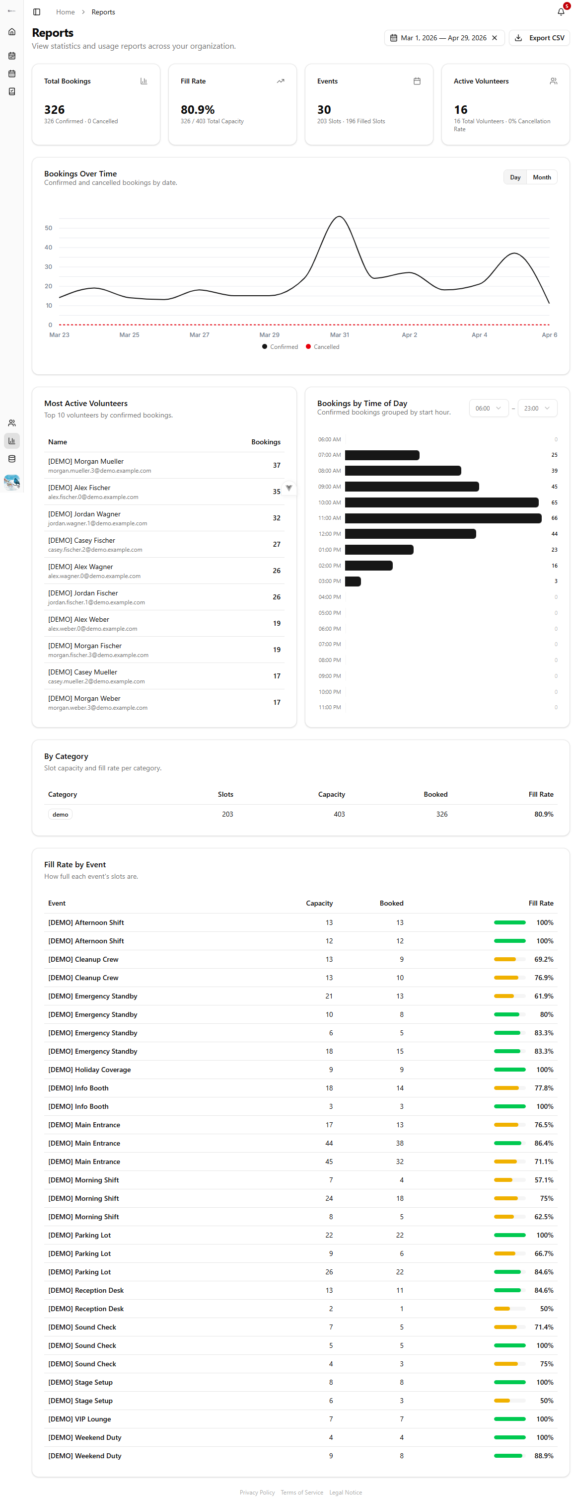 Reporting dashboard with overview cards, charts, and tables